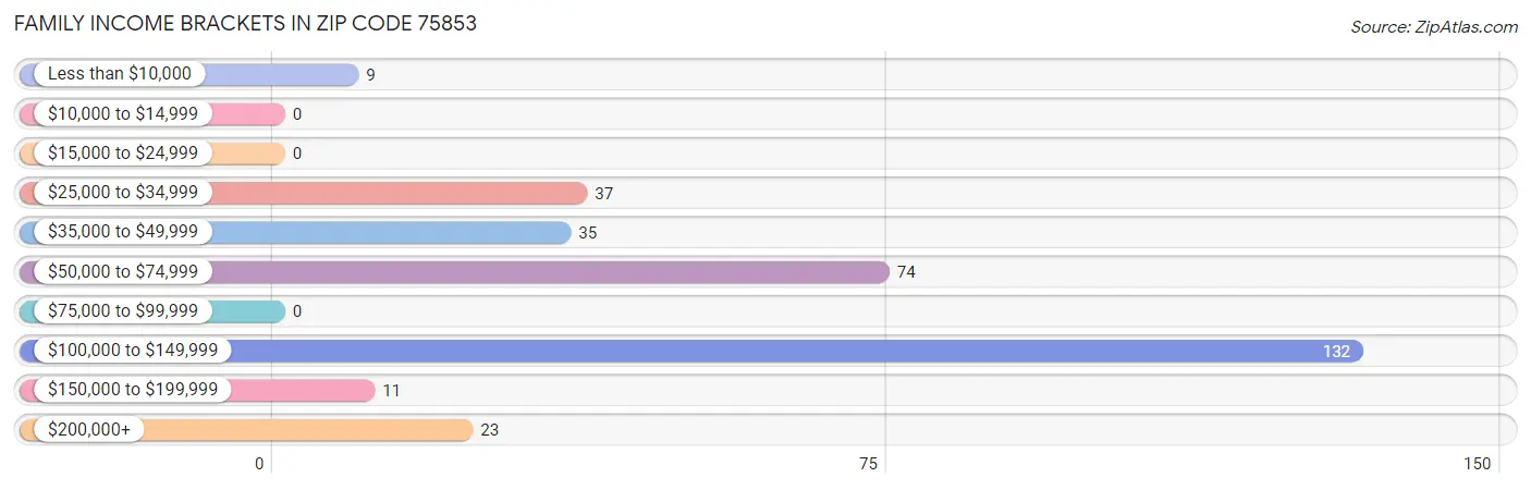 Family Income Brackets in Zip Code 75853