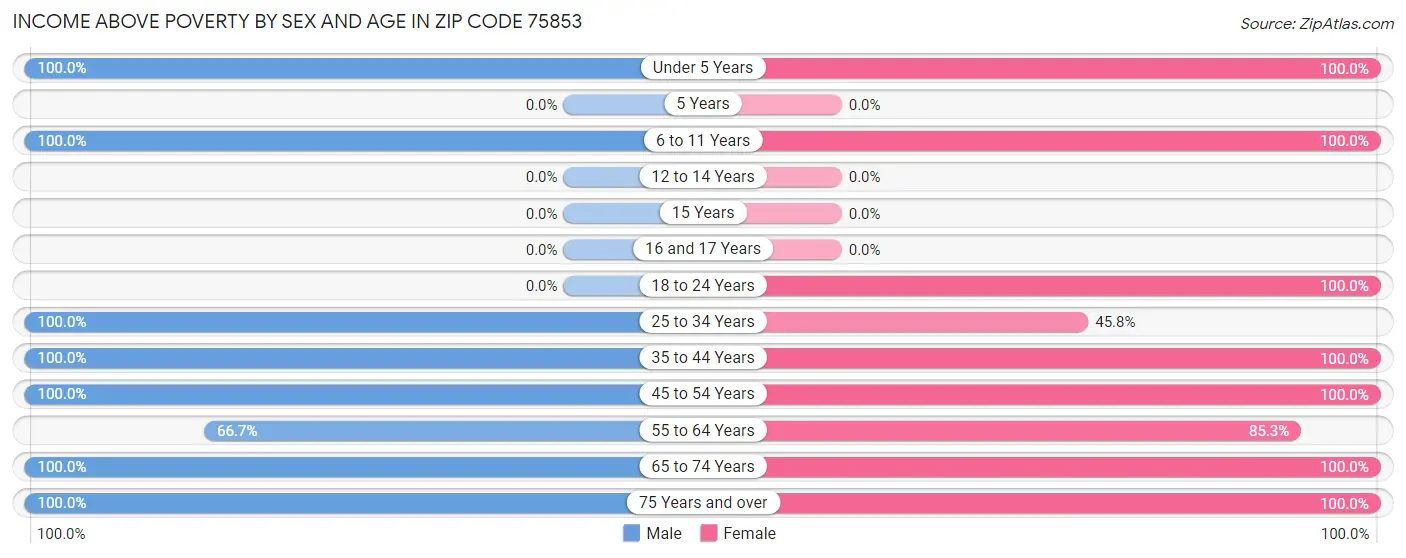 Income Above Poverty by Sex and Age in Zip Code 75853