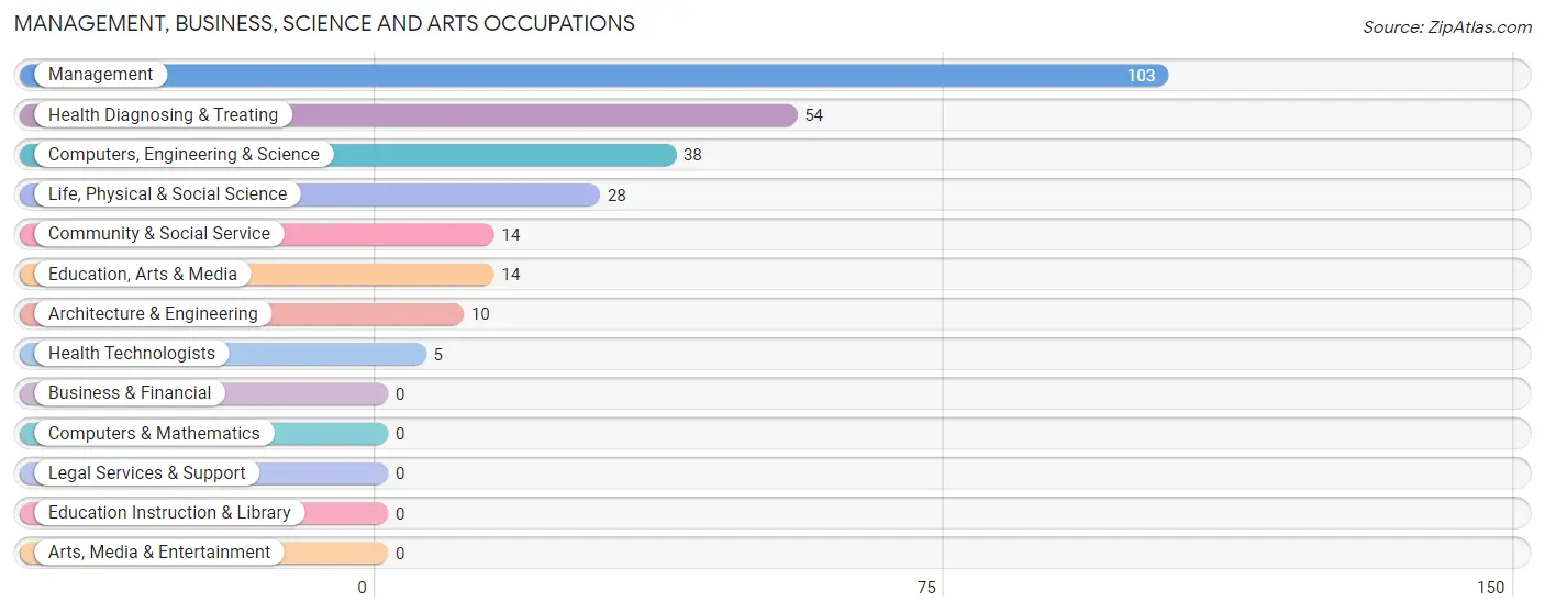 Management, Business, Science and Arts Occupations in Zip Code 75853