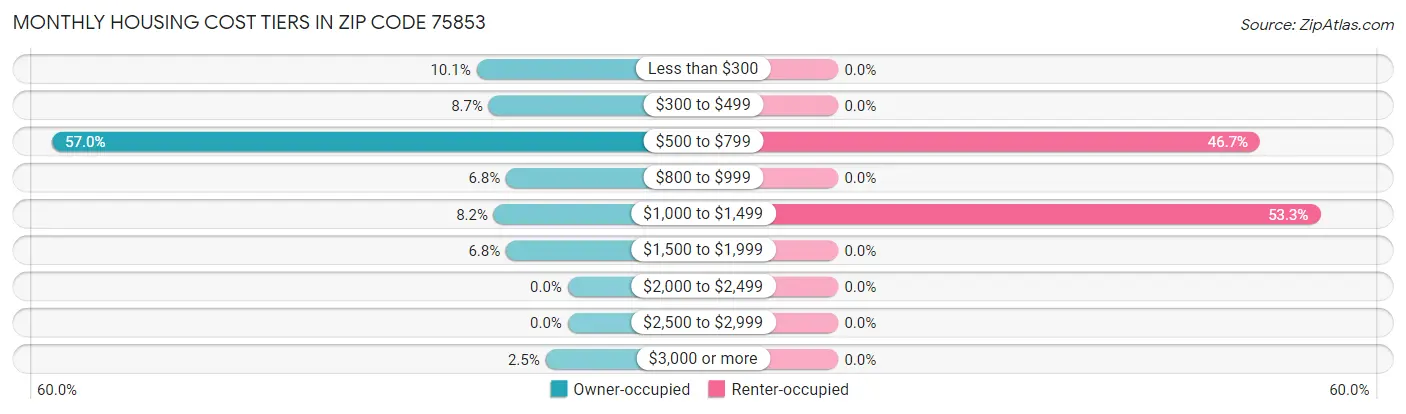 Monthly Housing Cost Tiers in Zip Code 75853