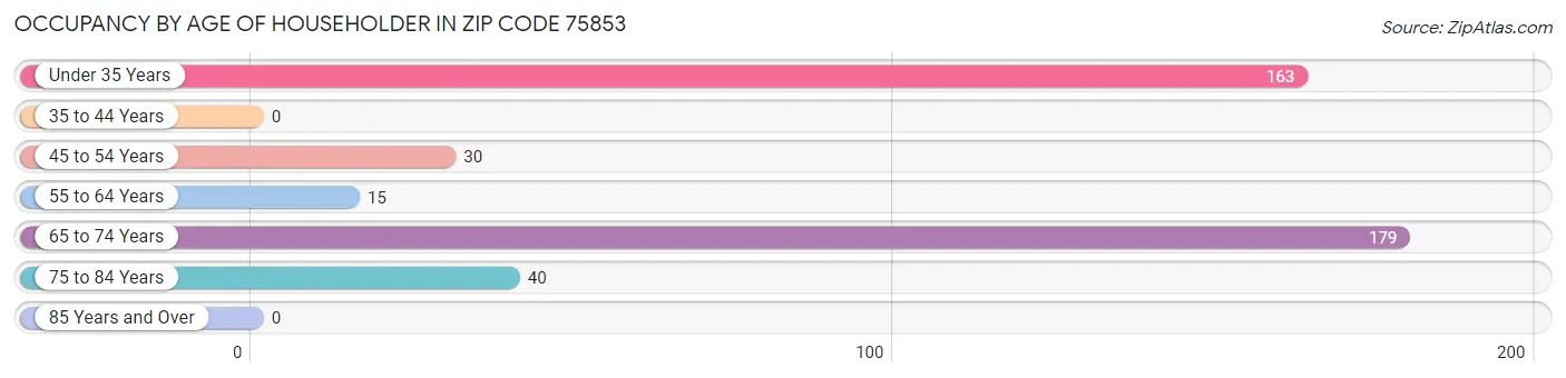 Occupancy by Age of Householder in Zip Code 75853