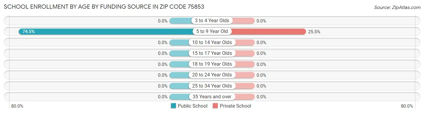 School Enrollment by Age by Funding Source in Zip Code 75853