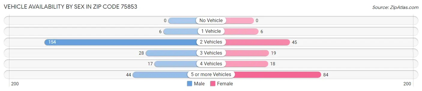 Vehicle Availability by Sex in Zip Code 75853