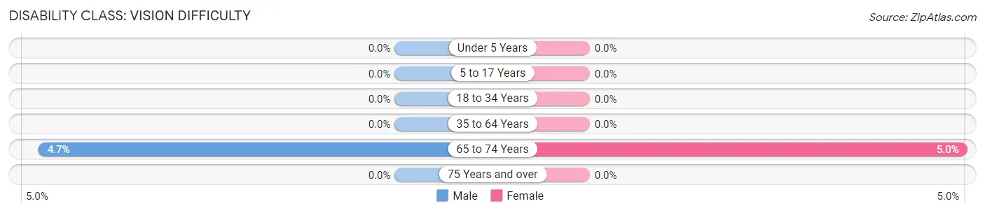 Disability in Zip Code 75853: <span>Vision Difficulty</span>