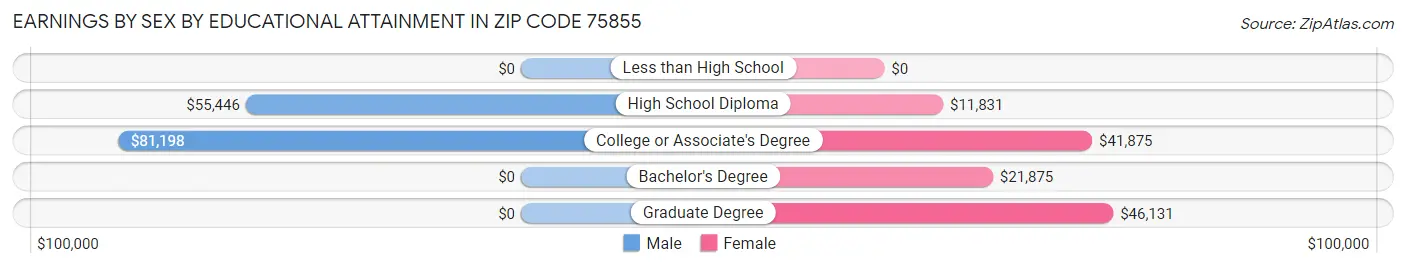 Earnings by Sex by Educational Attainment in Zip Code 75855