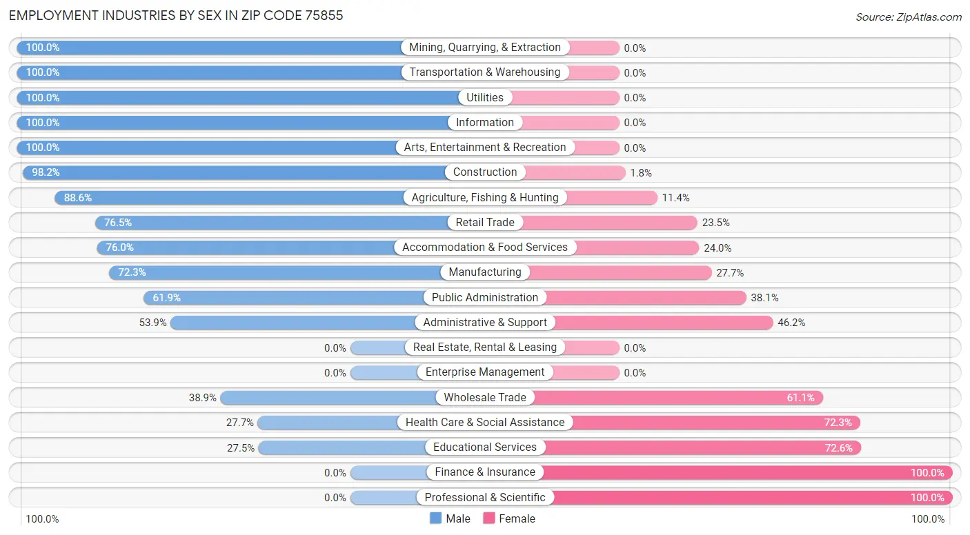 Employment Industries by Sex in Zip Code 75855