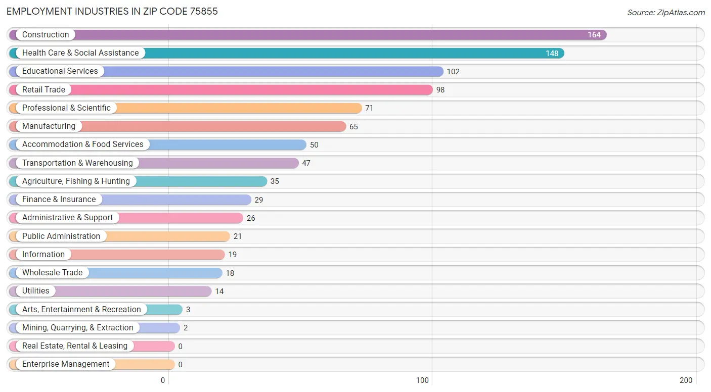 Employment Industries in Zip Code 75855