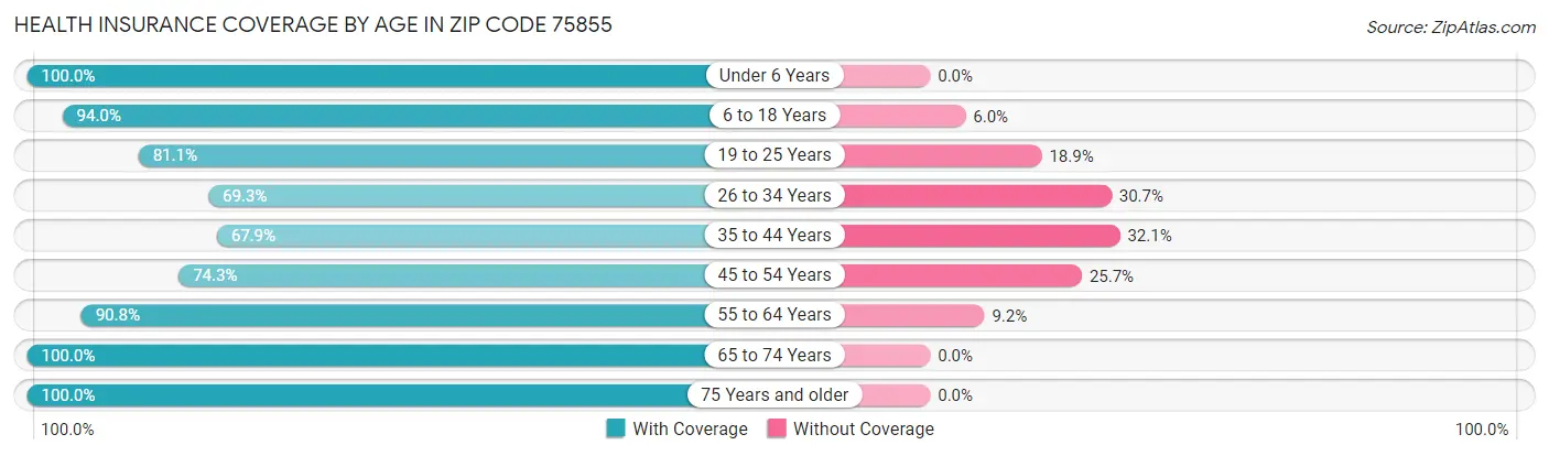Health Insurance Coverage by Age in Zip Code 75855