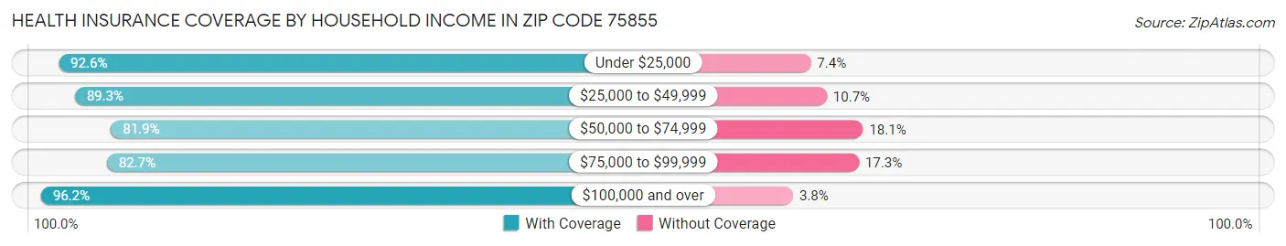 Health Insurance Coverage by Household Income in Zip Code 75855