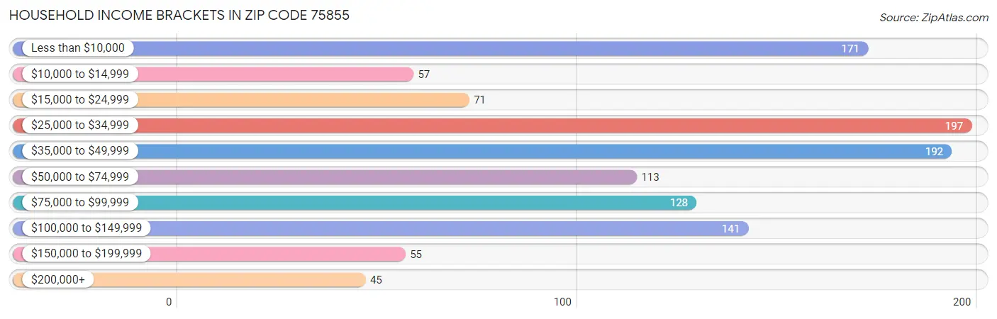 Household Income Brackets in Zip Code 75855