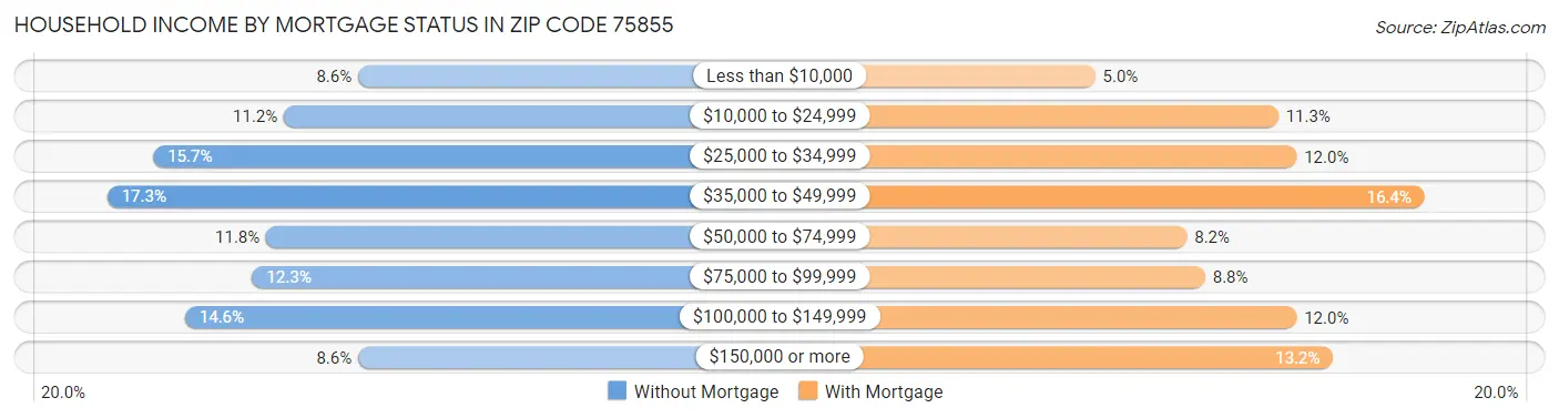 Household Income by Mortgage Status in Zip Code 75855