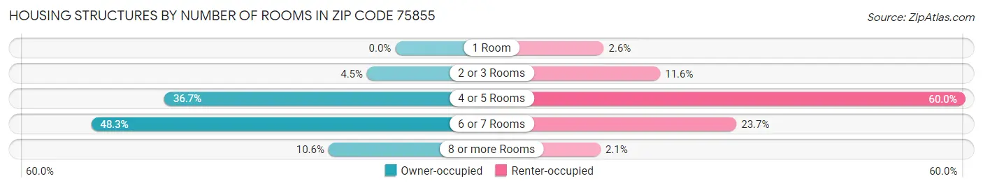 Housing Structures by Number of Rooms in Zip Code 75855