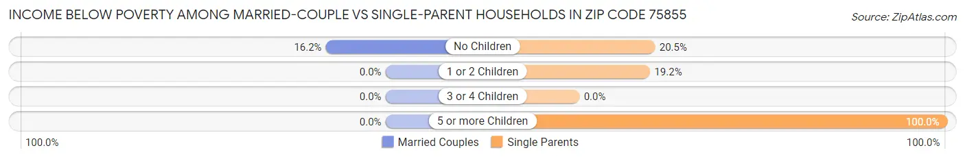 Income Below Poverty Among Married-Couple vs Single-Parent Households in Zip Code 75855