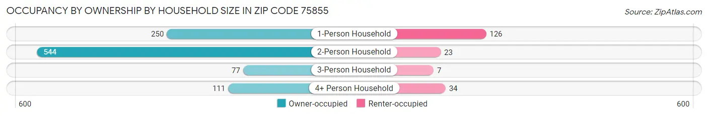 Occupancy by Ownership by Household Size in Zip Code 75855