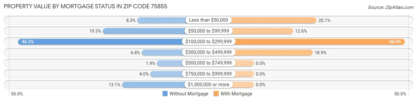 Property Value by Mortgage Status in Zip Code 75855