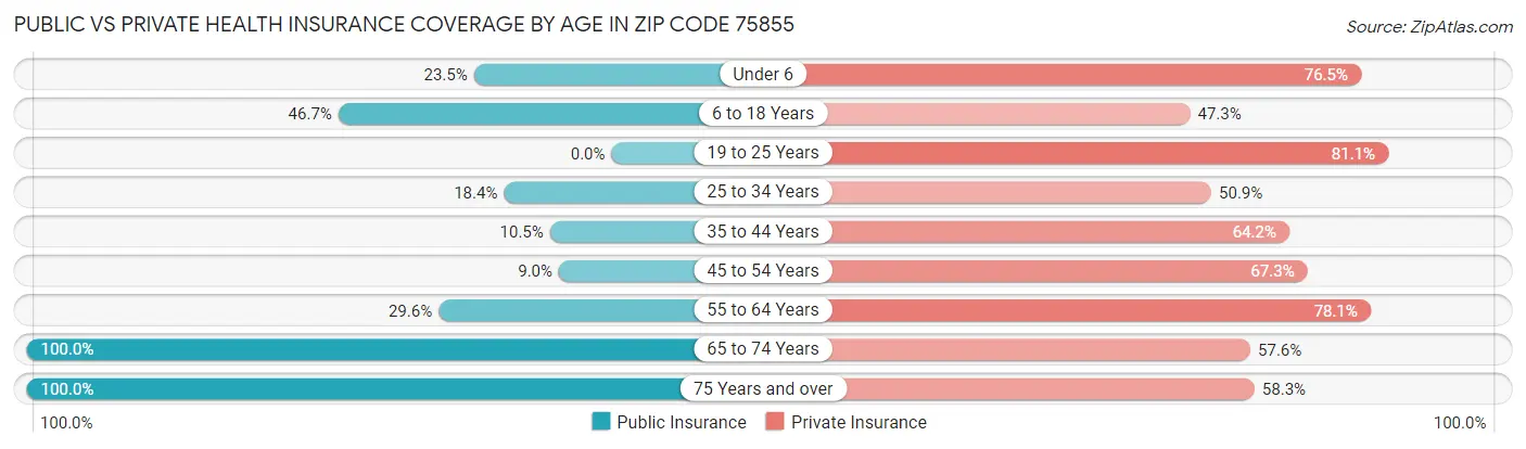 Public vs Private Health Insurance Coverage by Age in Zip Code 75855