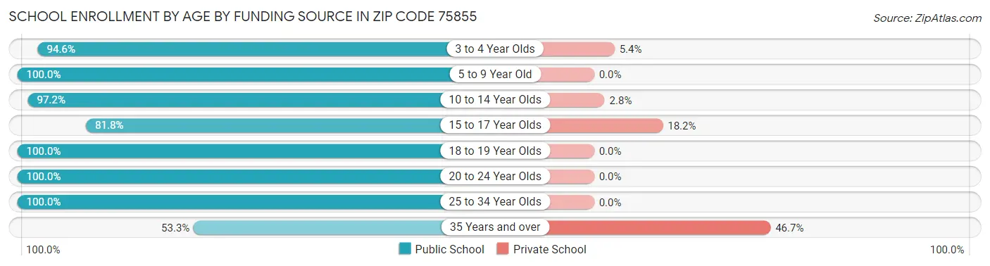School Enrollment by Age by Funding Source in Zip Code 75855