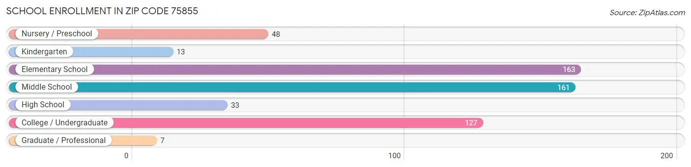 School Enrollment in Zip Code 75855