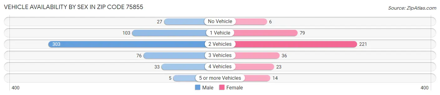 Vehicle Availability by Sex in Zip Code 75855