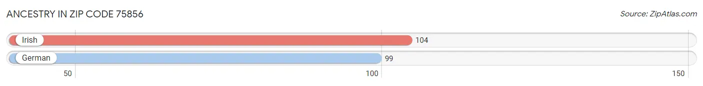 Ancestry in Zip Code 75856