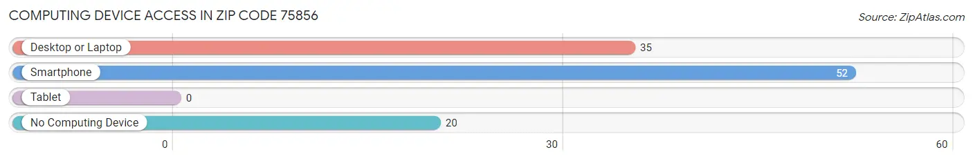 Computing Device Access in Zip Code 75856