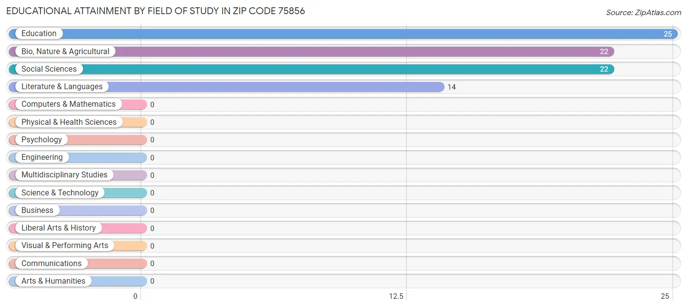 Educational Attainment by Field of Study in Zip Code 75856