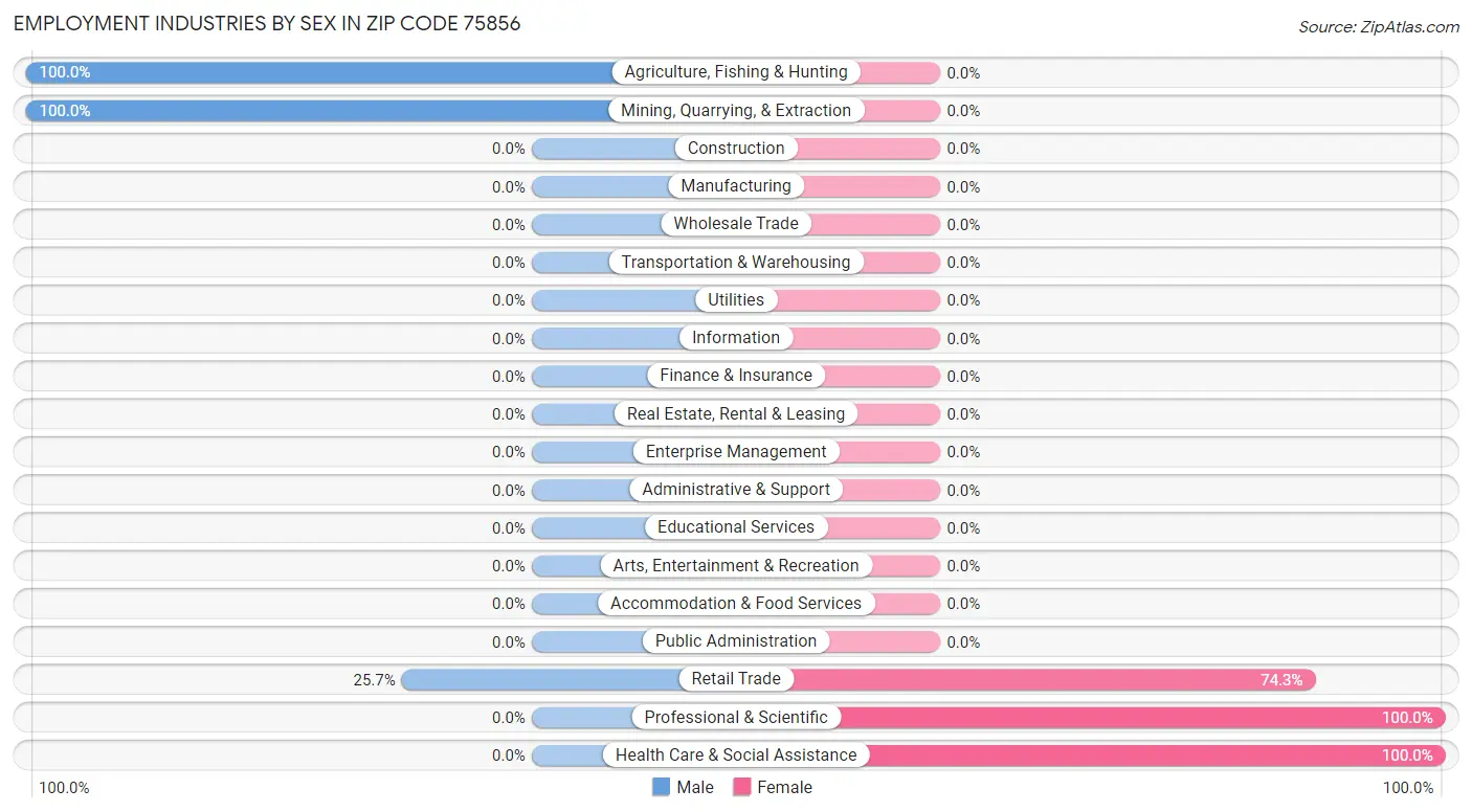 Employment Industries by Sex in Zip Code 75856