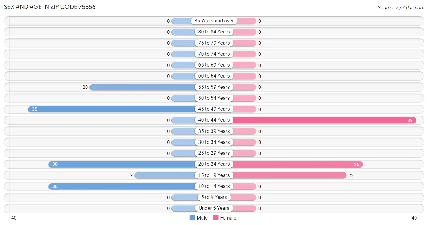 Sex and Age in Zip Code 75856