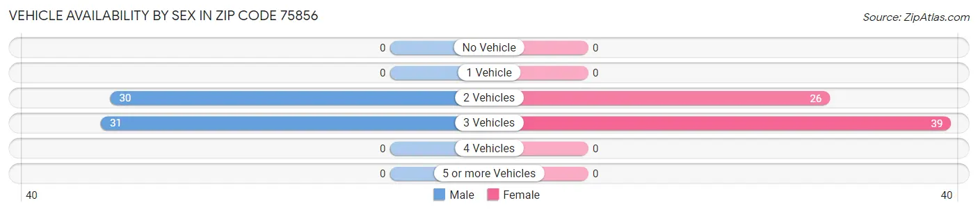 Vehicle Availability by Sex in Zip Code 75856