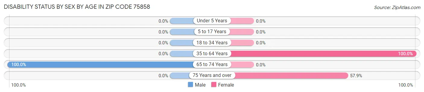 Disability Status by Sex by Age in Zip Code 75858