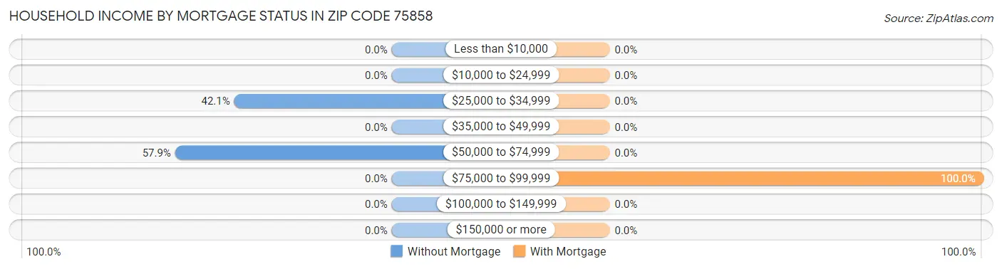 Household Income by Mortgage Status in Zip Code 75858