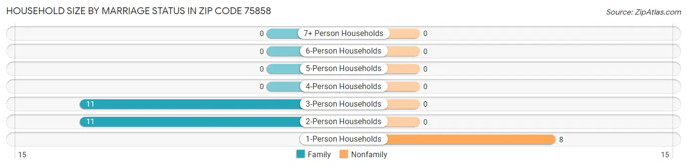 Household Size by Marriage Status in Zip Code 75858