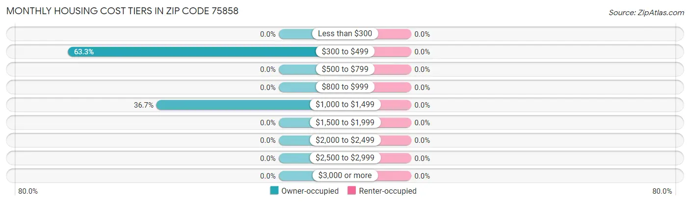Monthly Housing Cost Tiers in Zip Code 75858