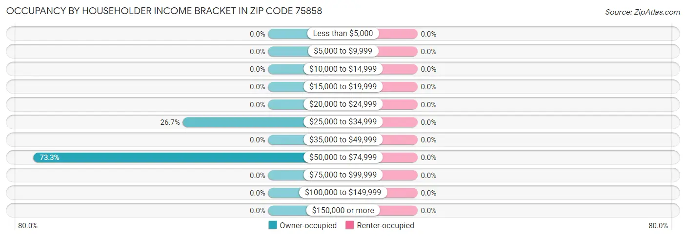 Occupancy by Householder Income Bracket in Zip Code 75858