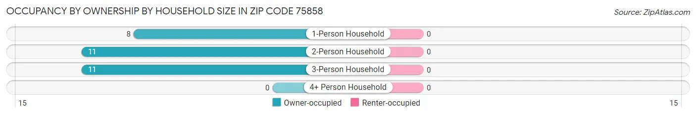 Occupancy by Ownership by Household Size in Zip Code 75858