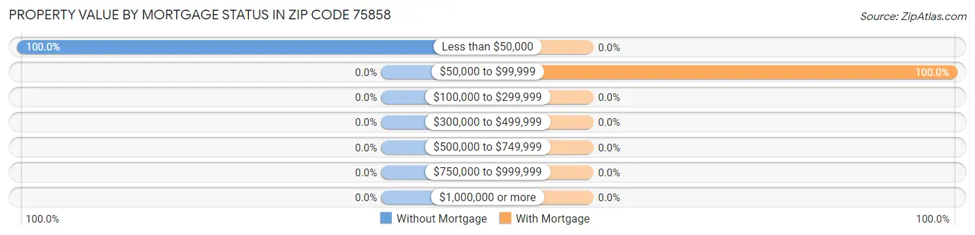 Property Value by Mortgage Status in Zip Code 75858