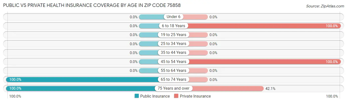 Public vs Private Health Insurance Coverage by Age in Zip Code 75858