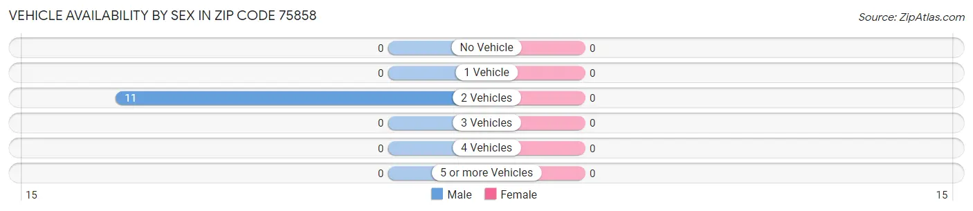 Vehicle Availability by Sex in Zip Code 75858