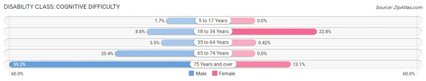 Disability in Zip Code 75859: <span>Cognitive Difficulty</span>