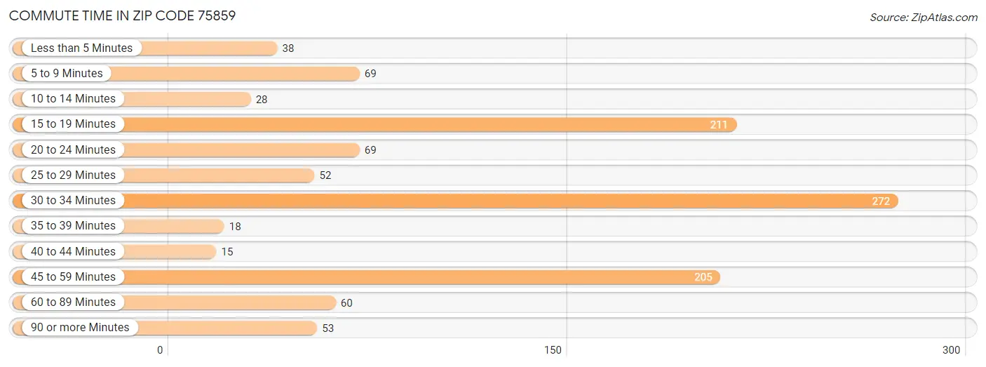 Commute Time in Zip Code 75859