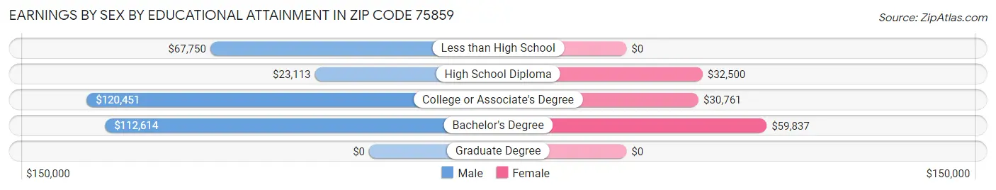 Earnings by Sex by Educational Attainment in Zip Code 75859