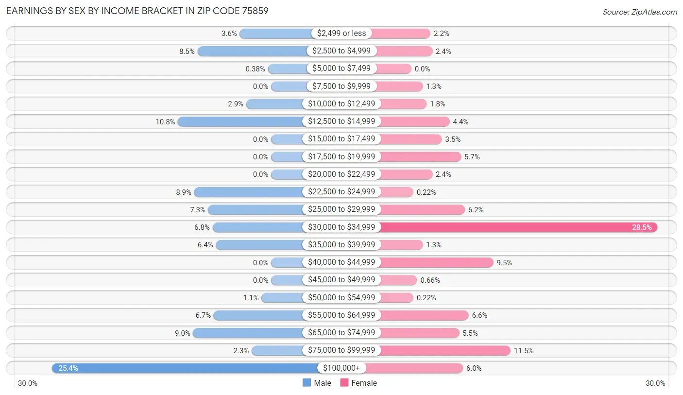 Earnings by Sex by Income Bracket in Zip Code 75859