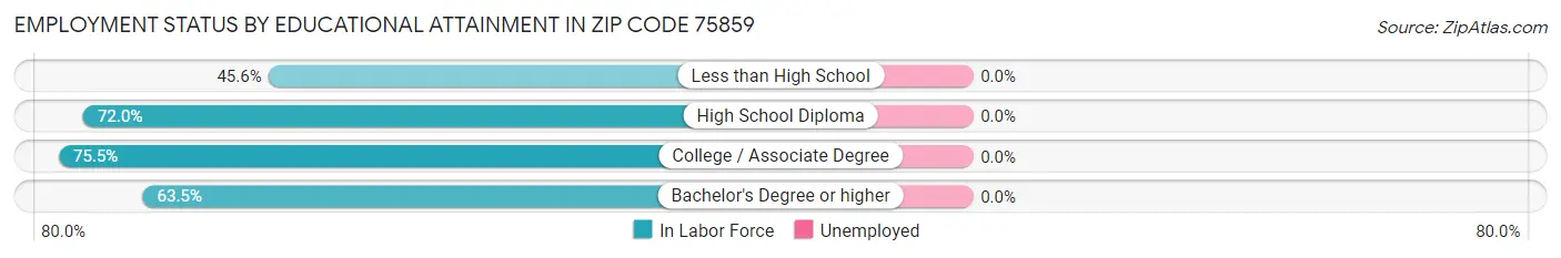 Employment Status by Educational Attainment in Zip Code 75859