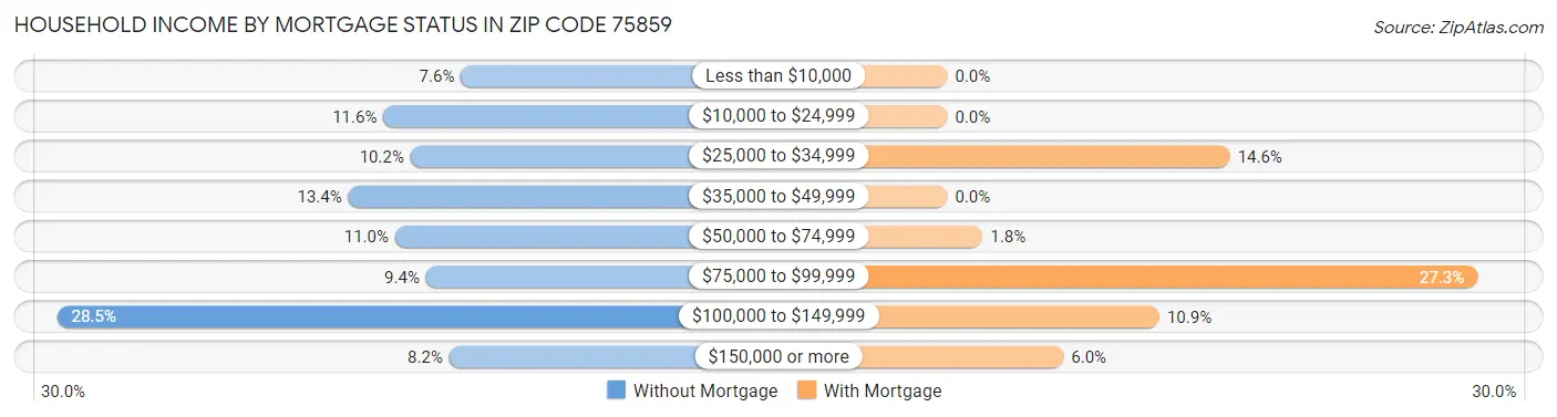 Household Income by Mortgage Status in Zip Code 75859