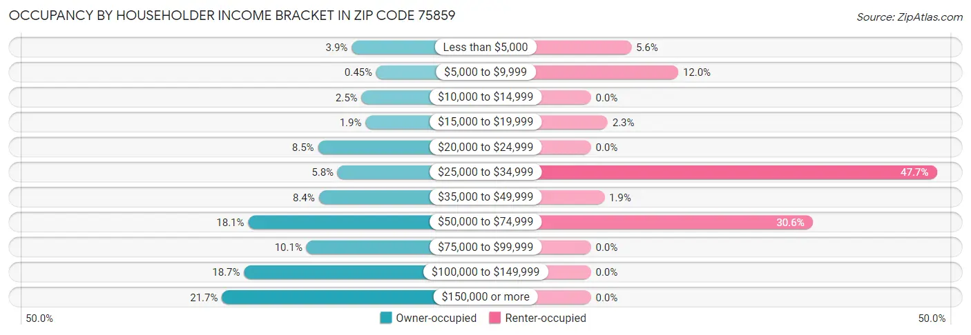 Occupancy by Householder Income Bracket in Zip Code 75859