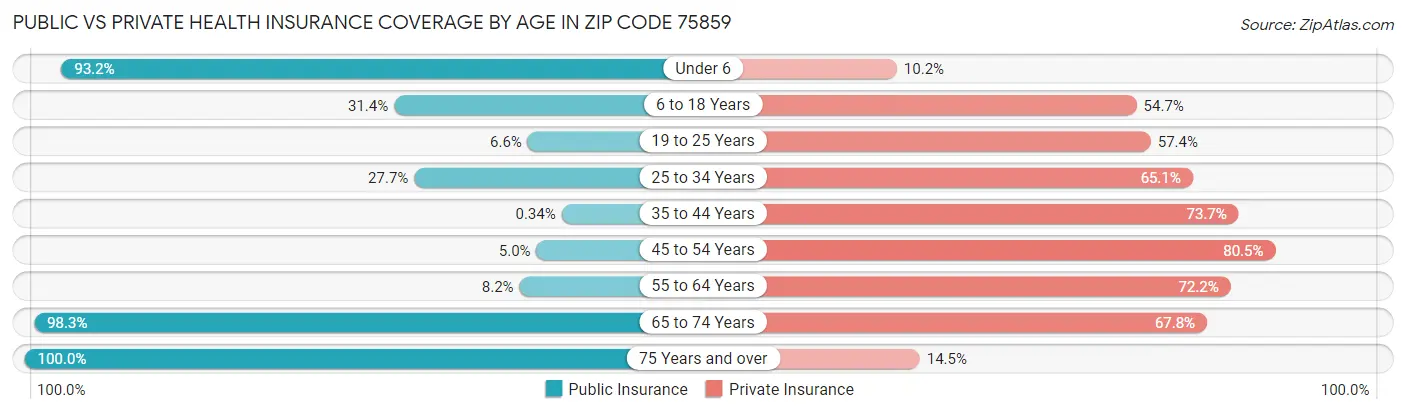 Public vs Private Health Insurance Coverage by Age in Zip Code 75859