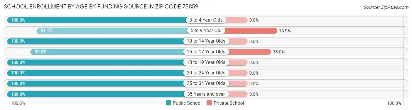 School Enrollment by Age by Funding Source in Zip Code 75859