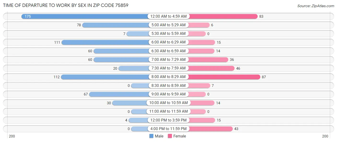 Time of Departure to Work by Sex in Zip Code 75859