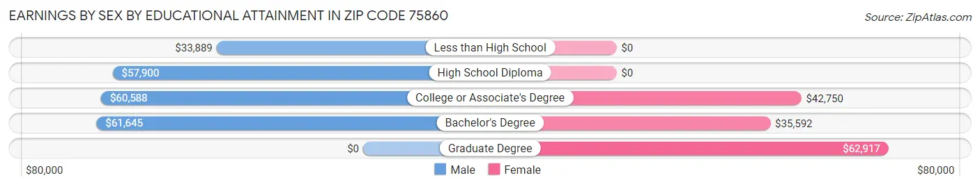 Earnings by Sex by Educational Attainment in Zip Code 75860