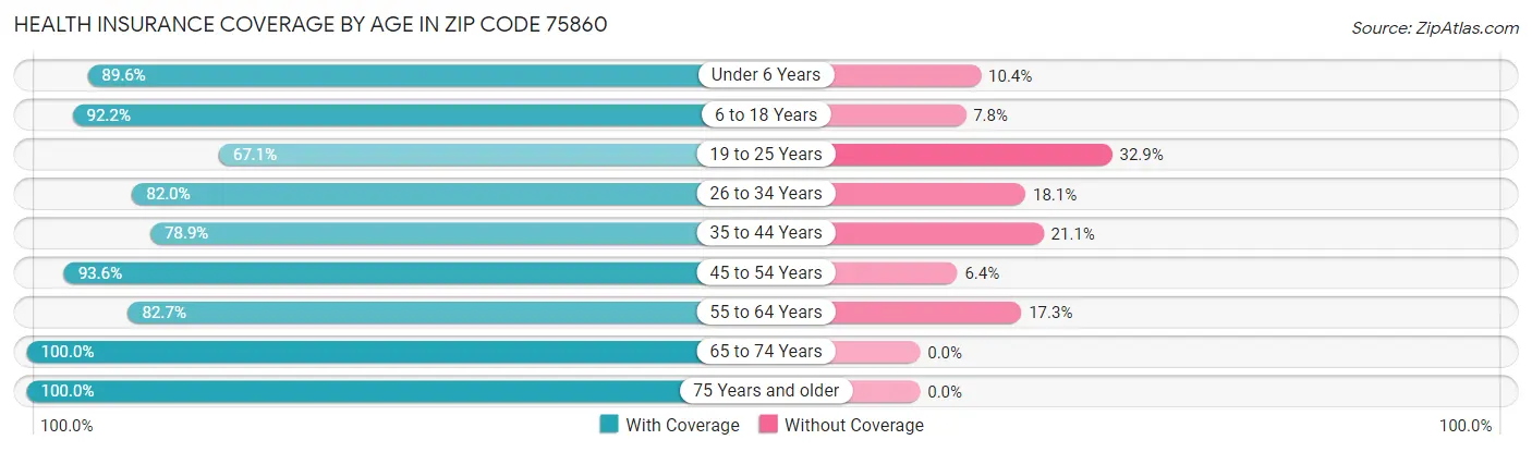 Health Insurance Coverage by Age in Zip Code 75860